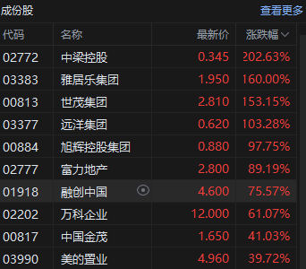 收评：港股资产集体爆发 恒指涨6.20% 科指涨8.53%券商、内房股狂飙