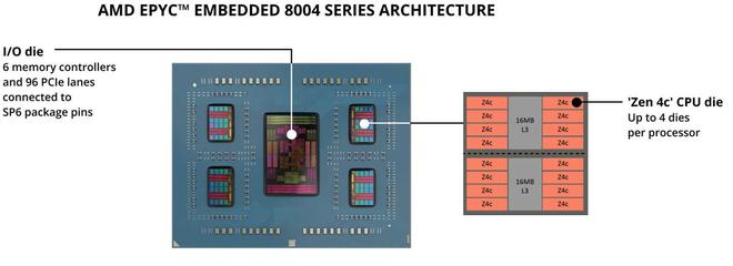 AMD发布EPYC Embedded 8004系列：Zen 4c嵌入式处理器，最高64核心