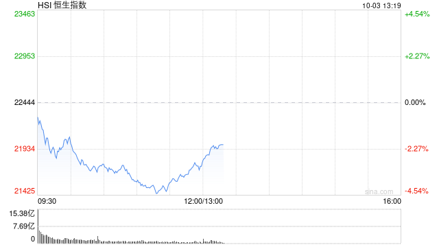 午评：港股整体回调！恒指跌3.12% 内房股、券商股跌幅居前