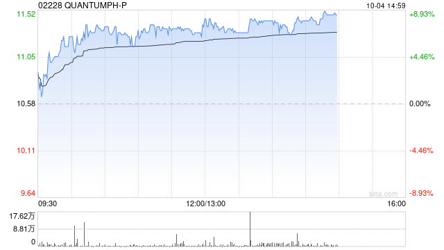 晶泰科技-早盘涨逾7% 公司与协鑫集团达成战略合作