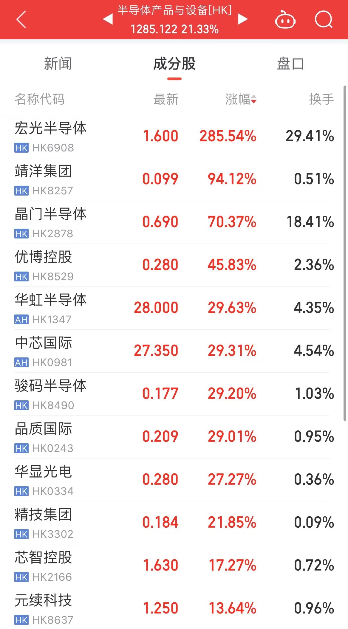 恒生指数刷新两年半新高！港股半导体板块爆发，有个股涨超285%！发生了什么？