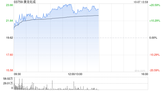 CRO概念股早盘继续走高 康龙化成涨超17%昭衍新药涨逾16%