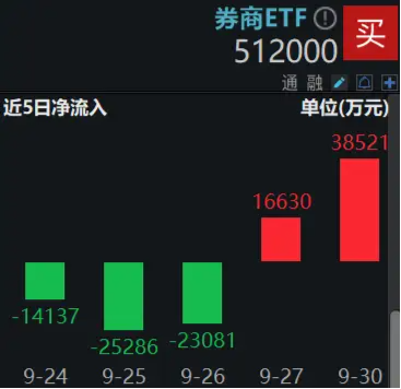 牛市急先锋！长假港股券商股疯狂抢跑，券商ETF（512000）近2日狂揽看多资金5．52亿元