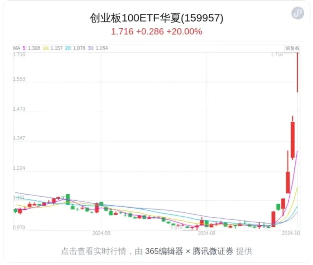 批量涨停！这类ETF受关注，或成