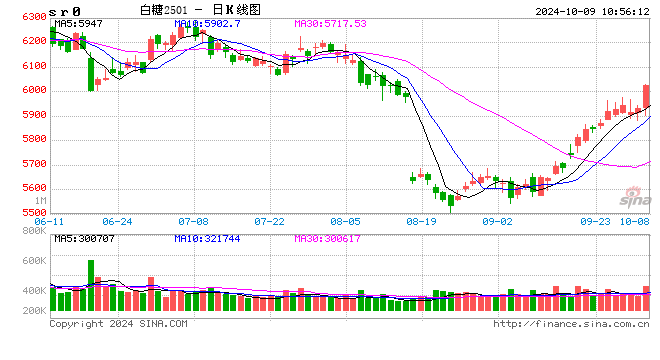 光大期货：10月9日软商品日报