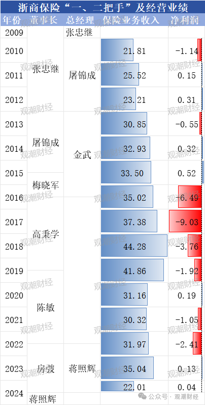 总经理执掌帅印 公开募“将”的浙商财险“将帅”齐换！高歌猛进向50亿保费冲刺