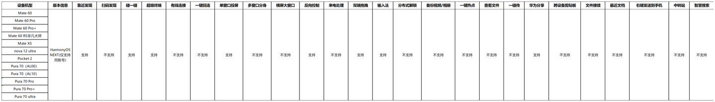 华为鸿蒙 HarmonyOS NEXT 系统手机、电脑智慧互联特性支持清单发布：不支持扫码发现、一键回连等功能