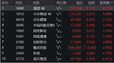 调整结束？港股止跌上行，港股互联网ETF（513770）早盘涨近3%，单日疯狂吸金6．8亿元！