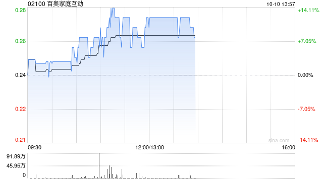 百奥家庭互动早盘持续涨逾10% 重磅IP持续贡献业绩收入