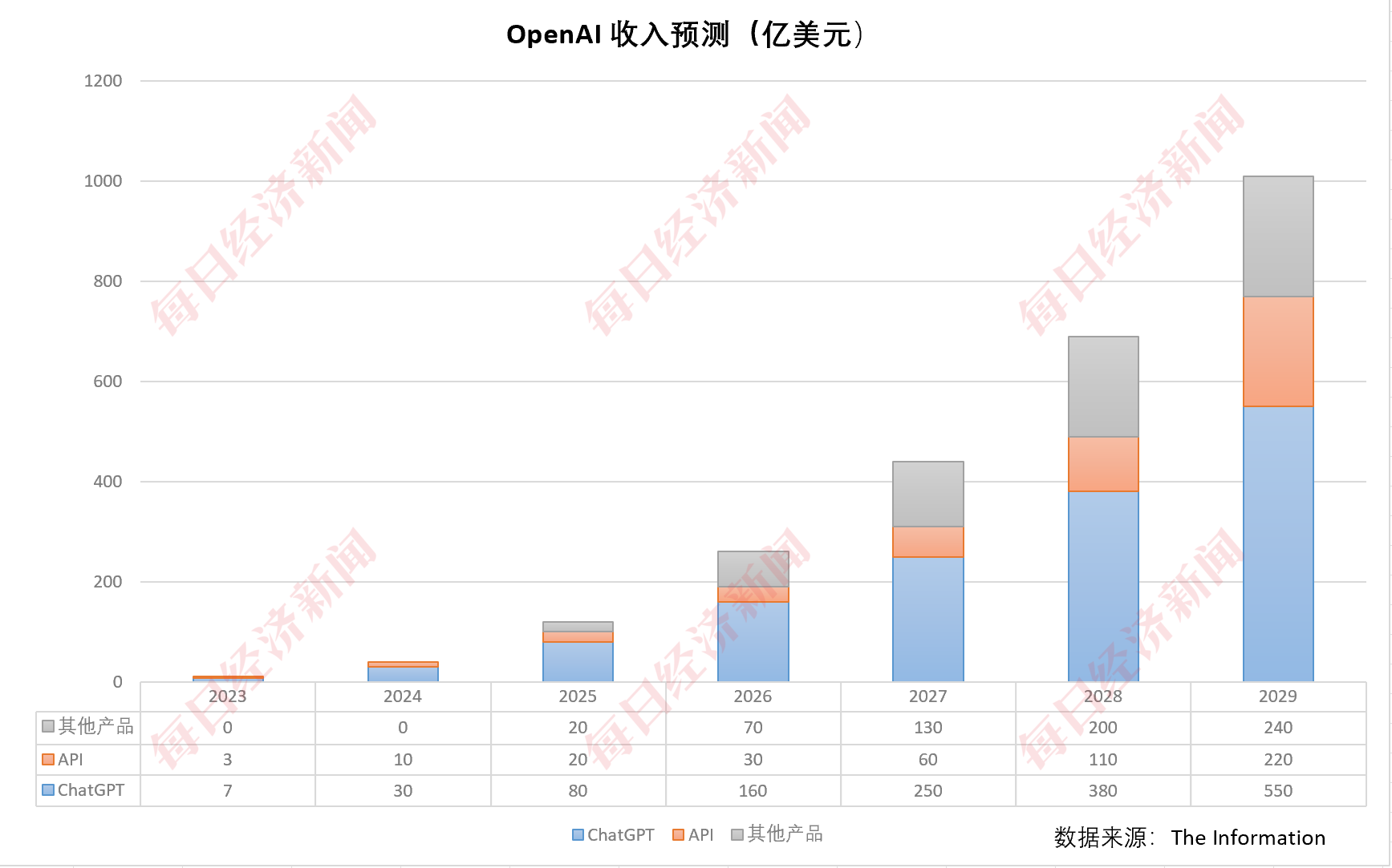 大模型太“烧钱”！OpenAI预计2026年将亏损140亿美元，2029年才能盈利，财务重压之下拟转向全新公司结构