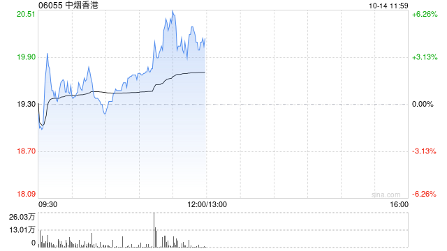 中烟香港早盘涨近6% 机构看好公司盈利能力提升