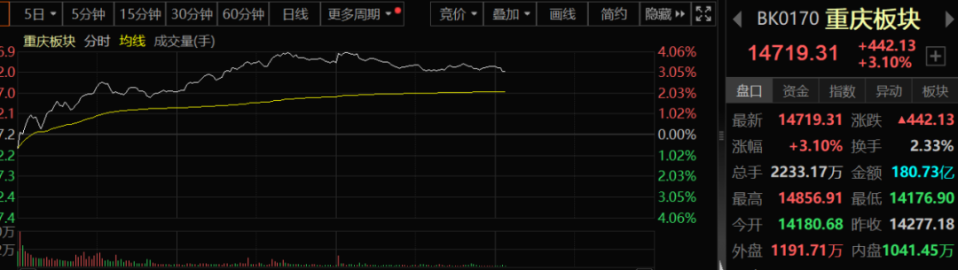 川渝板块突发涨停潮，发生了什么？一则消息支撑