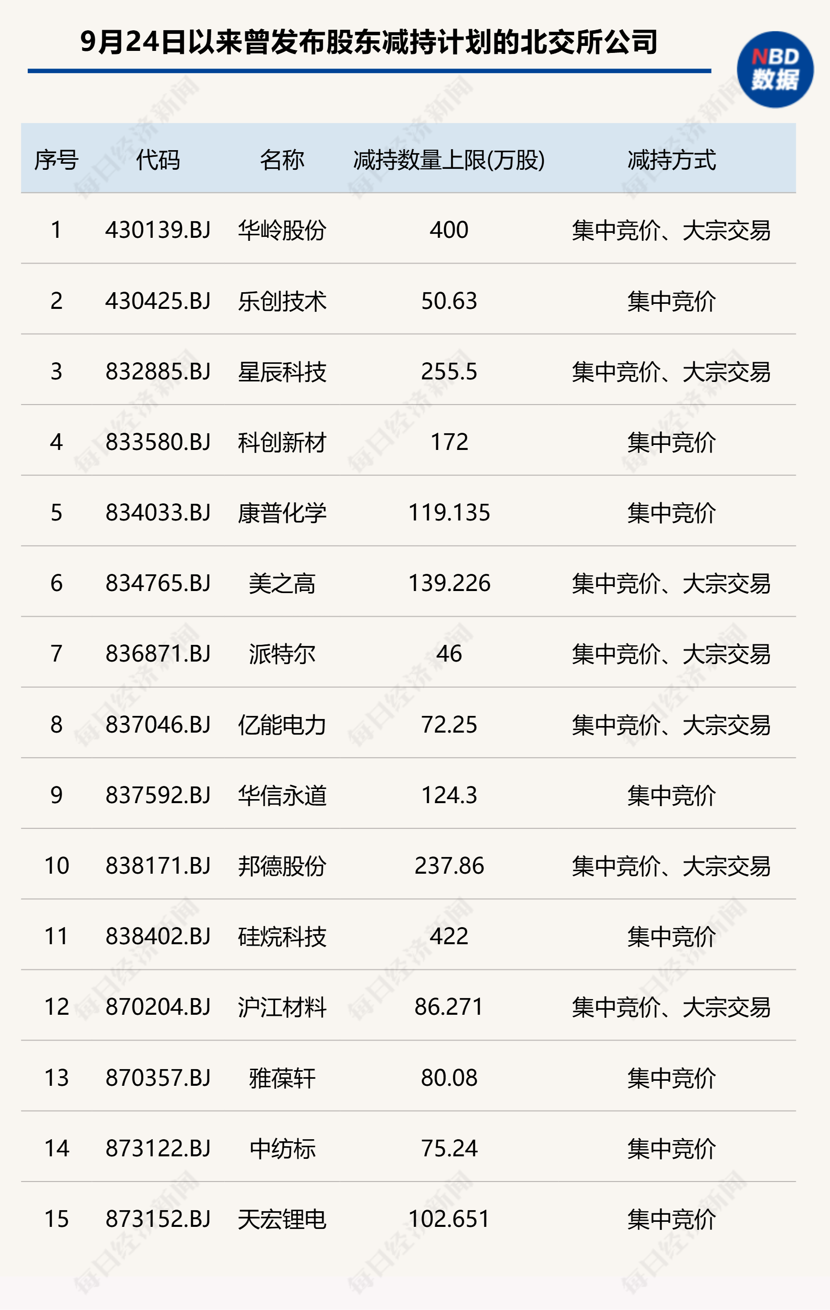 北交所行情又火了：一批个股突然飙涨几倍，股东减持不手软