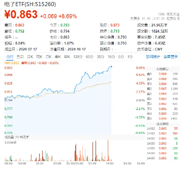 超400亿主力资金狂涌！电子板块领涨两市，电子ETF（515260）暴拉8%，寒武纪-U涨停封板！