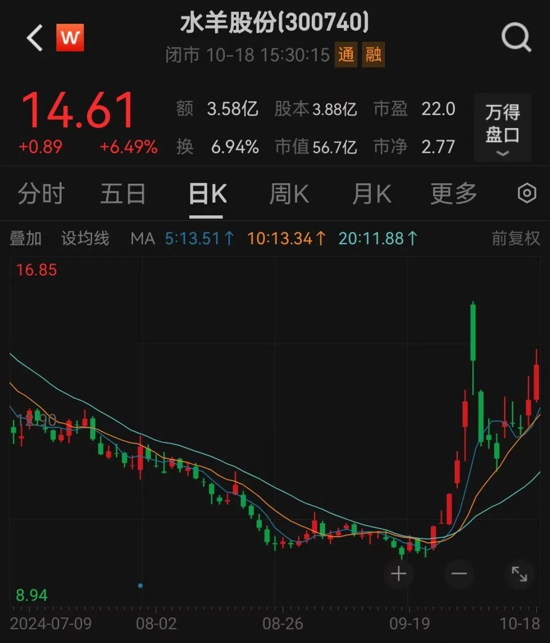 股价一周暴涨逾180%，超级牛股被盯上！