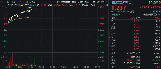 国防军工板块掀涨停潮！国防军工ETF（512810）飙涨超5%！主力资金大举进攻