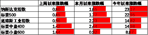 中加基金配置周报｜三季度经济数据出炉，LPR降息25BP