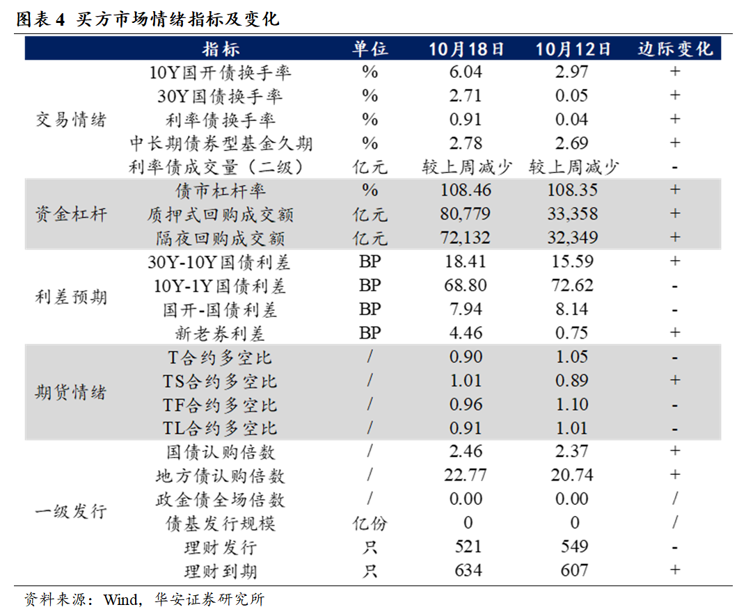 债市情绪短期更偏震荡