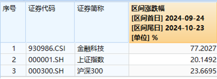 大金融午后跳水，指南针领跌超7%，金融科技ETF（159851）全天振幅超5%，原因找到了……