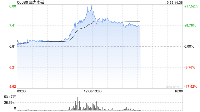 金力永磁早盘持续上涨逾14% 三季度归母净利润环比大增逾3倍