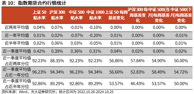 【光大金工】短线关注政策催化——金融工程市场跟踪周报20241027