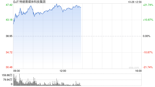 特朗普的媒体公司从9月低点暴涨272%：押注上升引散户热捧