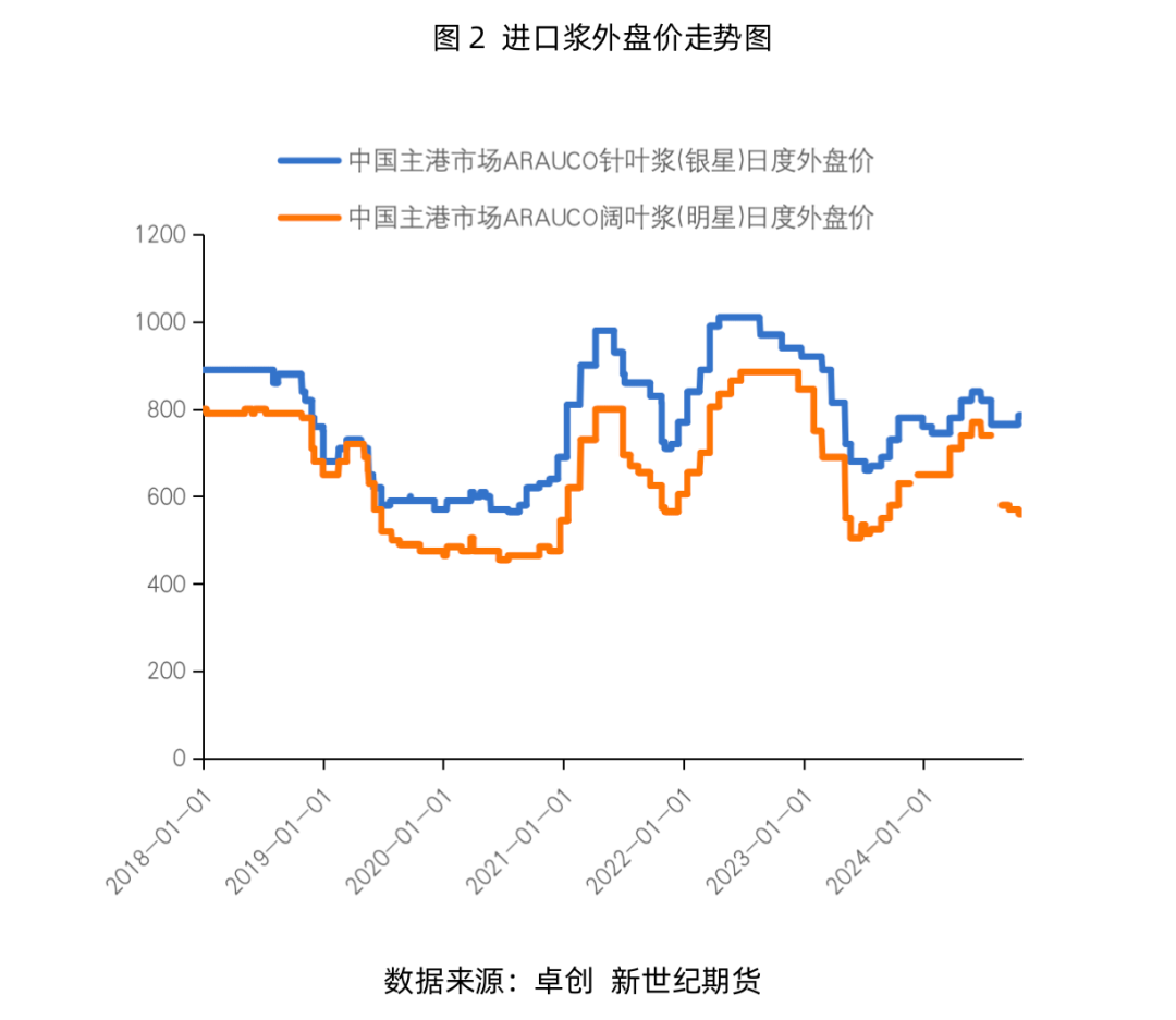 纸浆专题：需求端暂无利好，浆价或延续震荡运行