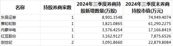 券商调仓换股，最新动向