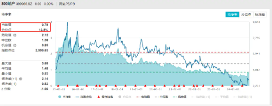 楼市新政满月，一线城市交出亮眼成绩单！中信证券：年内房价有望止跌回稳！地产板块估值有望持续修复