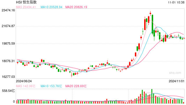 快讯：恒指高开0.54% 科指涨0.12%科网股普涨 理想汽车低开逾8%