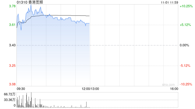 香港宽频现涨超8% 全年净利1027.7万港元同比扭亏为盈