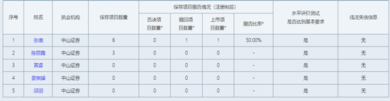 中山证券，投行这一部门“散伙”了？