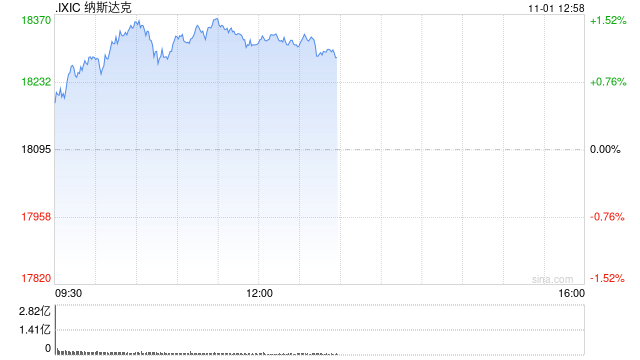 早盘：道指涨逾300点 纳指上涨1.1%