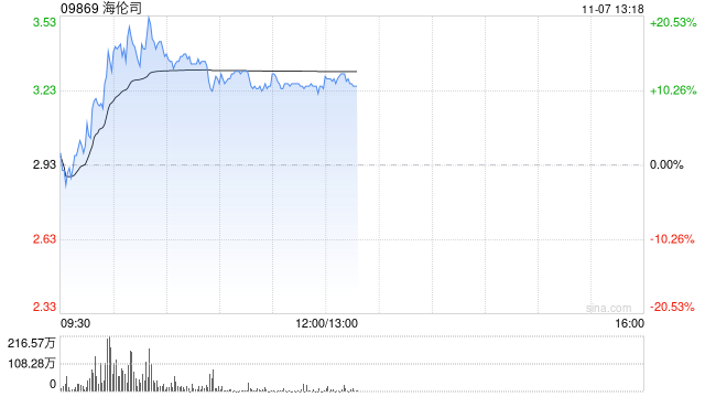 餐饮股早盘强势拉升 海伦司涨近17%九毛九涨近13%