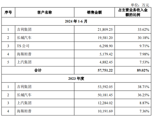 泰鸿万立IPO：6成收入靠吉利和长城，存在财务内控不规范