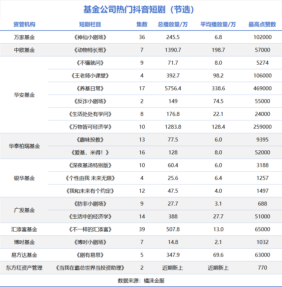 果然，短剧的风还是刮到了基金行业！