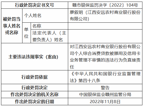 江西安远农村商业银行被罚125万元：个人综合消费贷款被挪用、信用卡业务管理不审慎等