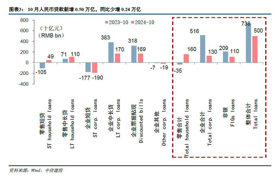 【中信建投金融】积极因素逐步酝酿，期待政策发力需求改善—2024年10月金融数据点评