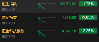 午评：港股恒指跌1.73% 恒生科指跌2.25%医药股逆势走强