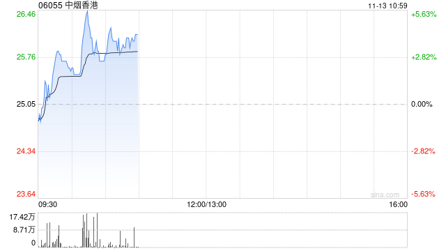 中烟香港早盘涨逾4% 机构料卷烟出口复苏带动公司增长