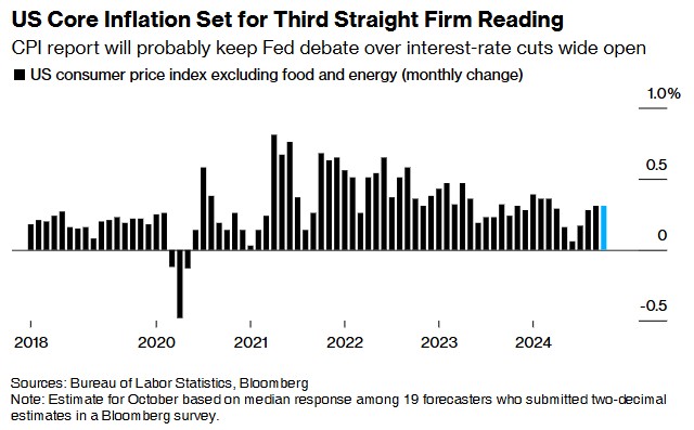 美国10月CPI今晚出炉：核心通胀料保持坚挺 整体通胀将回升