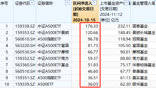 嘉实基金A500ETF上市以来资金净流入36.5亿元同类倒数第二