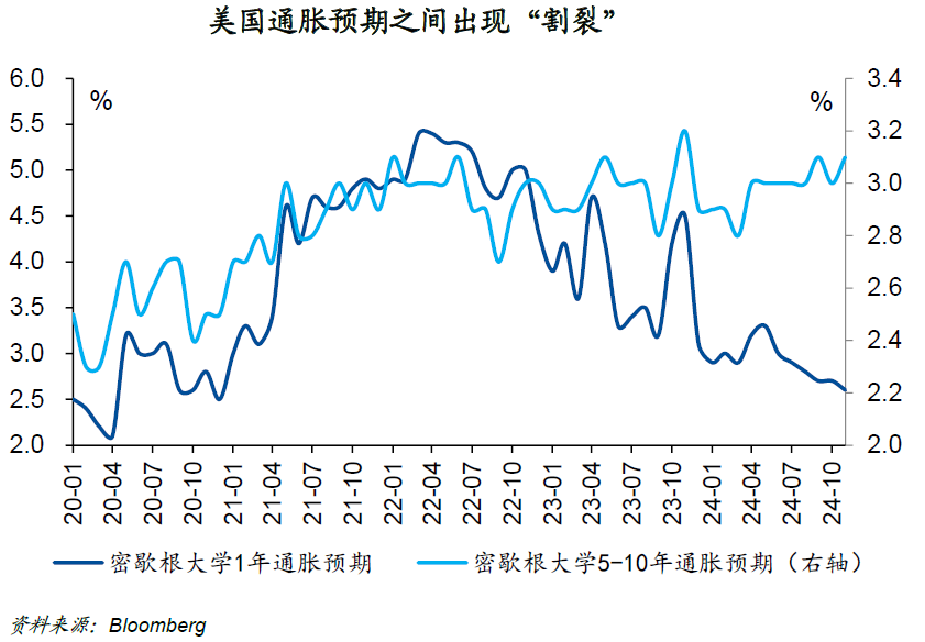 国泰君安国际：如何理解美国通胀预期出现的“割裂”？