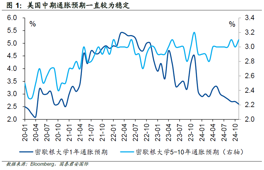 国泰君安国际：如何理解美国通胀预期出现的“割裂”？