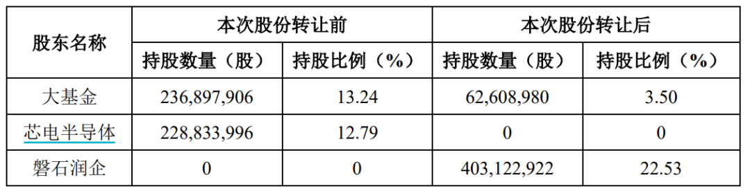 700亿芯片巨头，董事长辞职