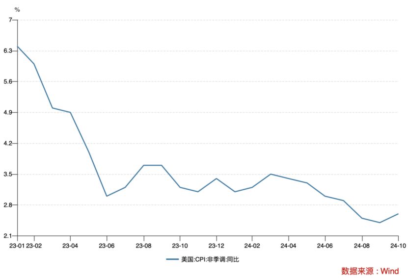 止步“六连跌”！美国发布10月CPI数据，未来还要降息？