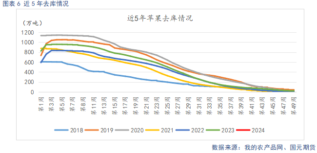 【苹果】入库量低于去年同期 终端消费表现平淡