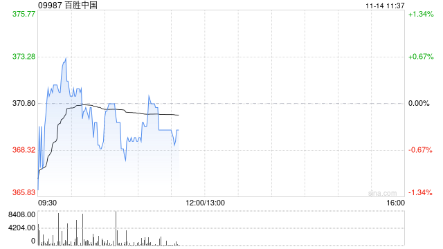 百胜中国11月12日斥资468.68万港元回购1.23万股