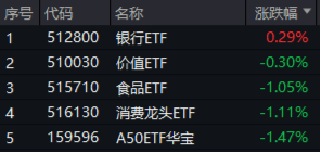 沪指失守3400点！政策保驾护航，银行ETF（512800）逆市收红！高股息顽强护盘，价值ETF盘中涨超1%！