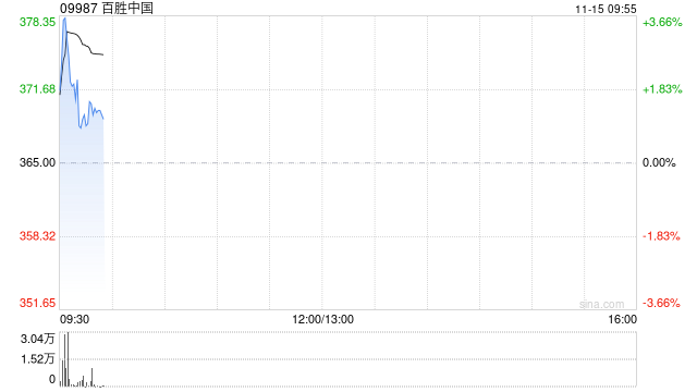 百胜中国11月13日斥资469.48万港元回购1.27万股